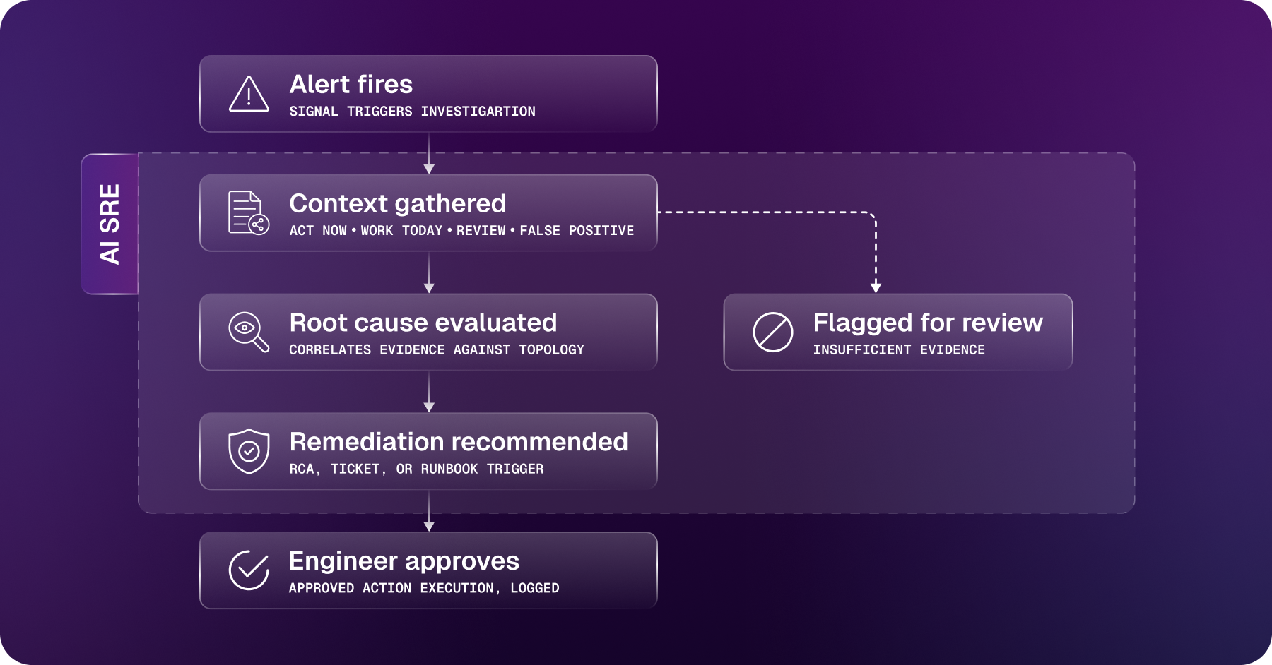 AI SRE Workflow