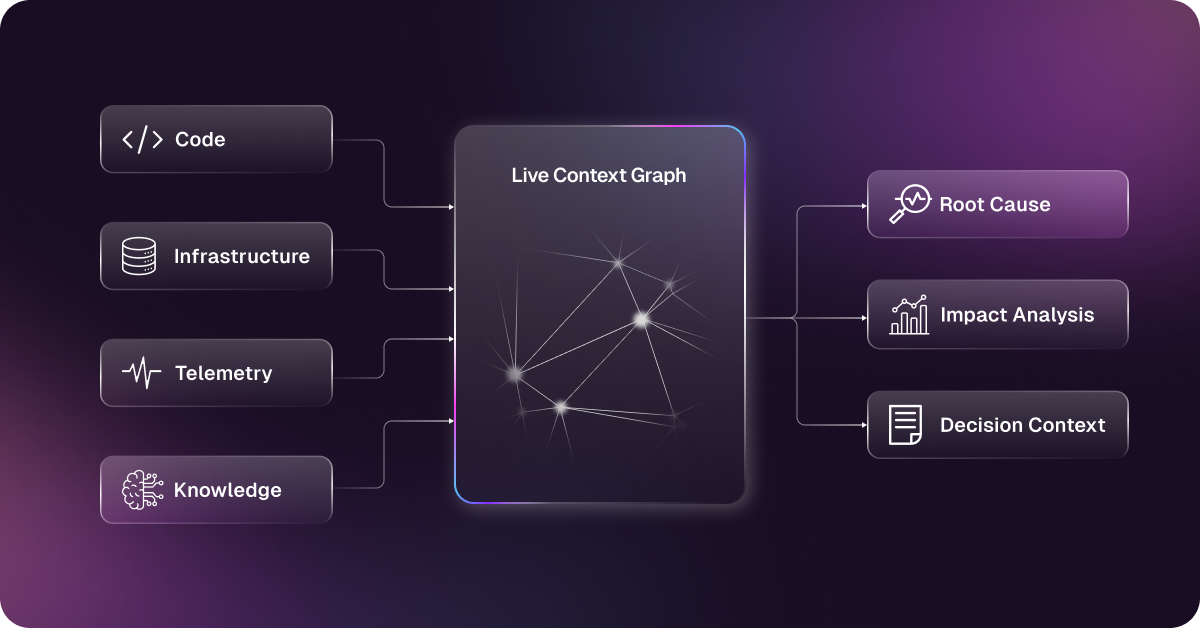 1. From Artifacts to Knowledge Graph to a Live Context Graph