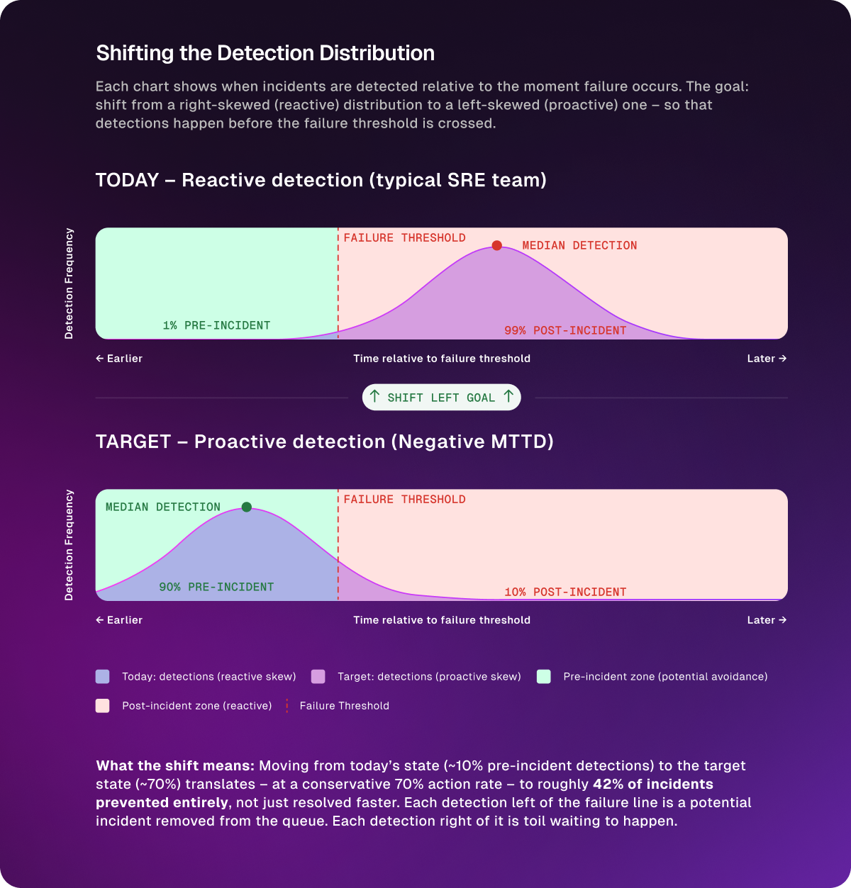 1. Shifting the Detection Distribution