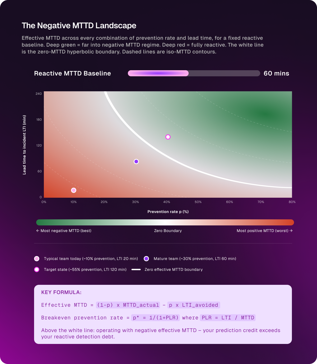 2. The Negative MTTD Landscape