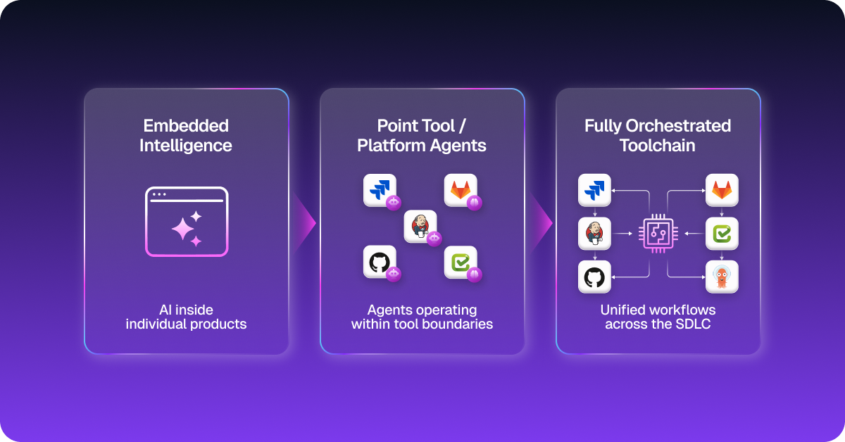 2. The Three stages of AI Native DevSecOps modernization