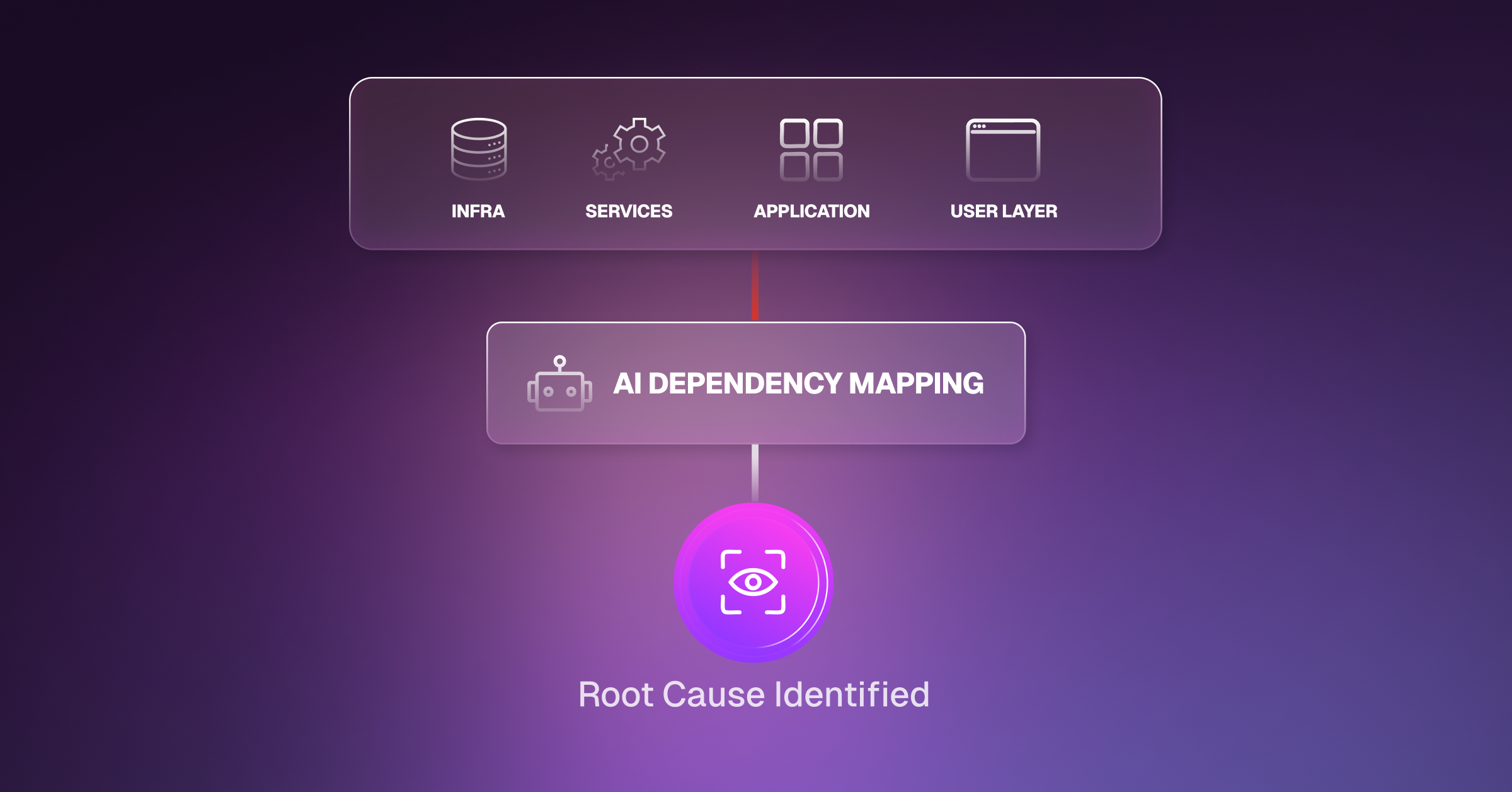 7. Dynatrace Davis AI_ Full-Stack AI Analysis