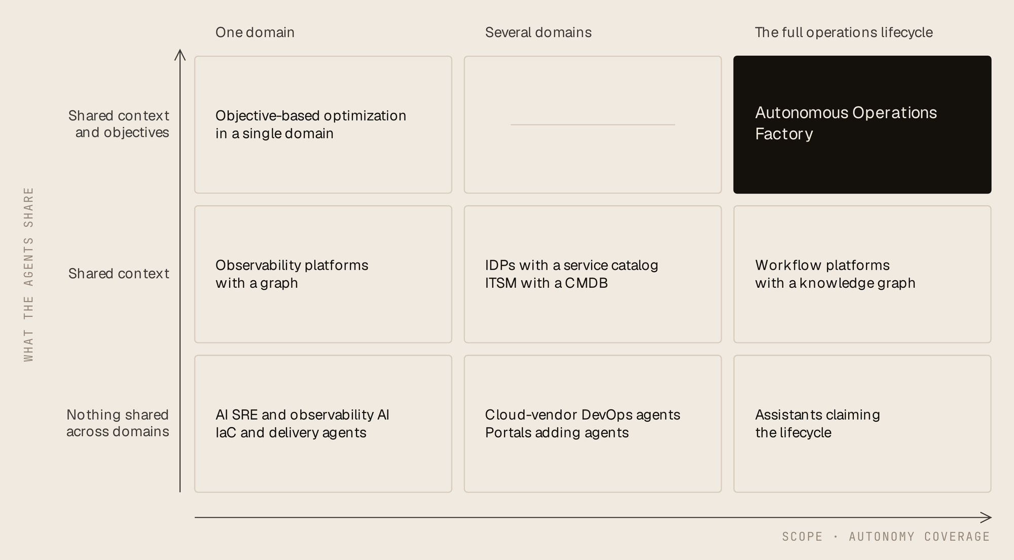 Market map of operations tooling by scope (one domain, several domains, full lifecycle) and by what agents share (nothing, shared context, shared context and objectives), with the Autonomous Operations Factory alone in the top-right cell