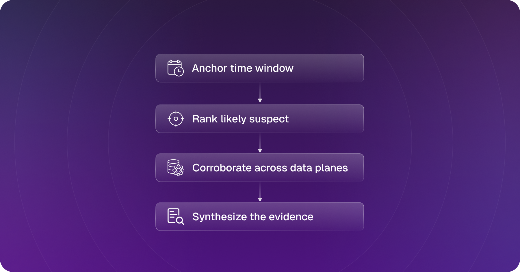 Flow of where the workflow failed