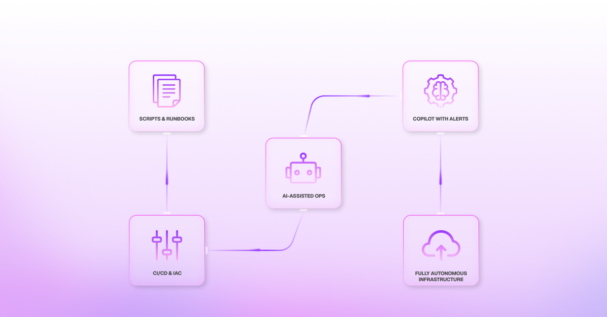 From Cruise Control to Self-Driving Infrastructure