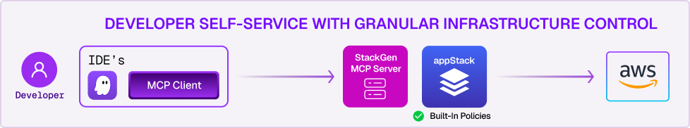 From Code to Cloud: How Kiro and StackGen Aiden Transform ...
