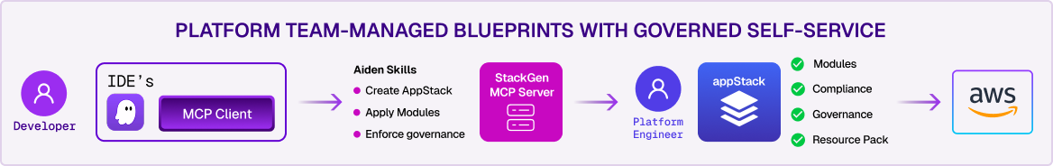 From Code to Cloud: How Kiro and StackGen Aiden Transform ...