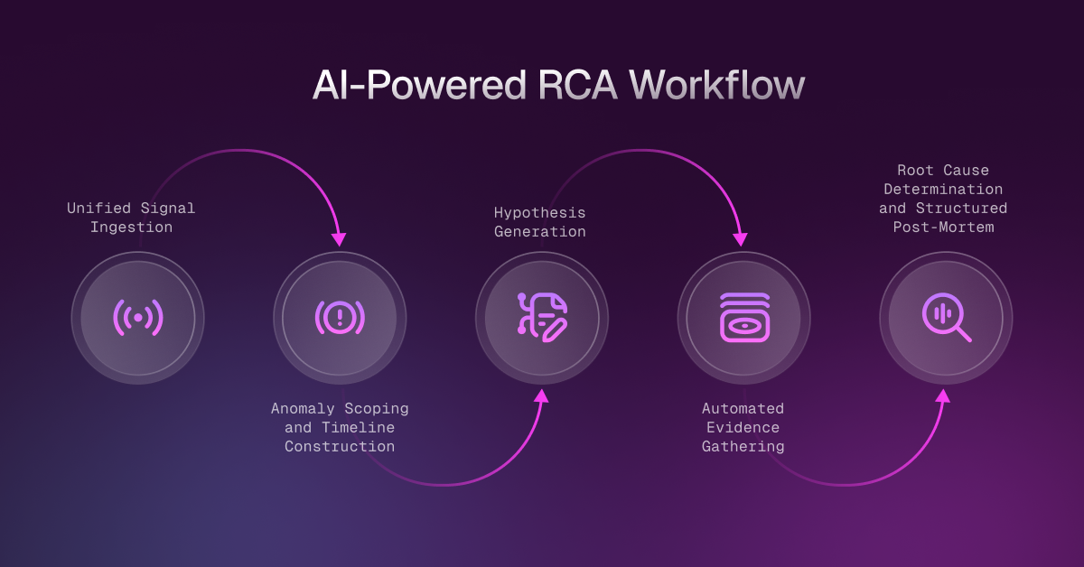 The Anatomy of an AI-Powered RCA Workflow