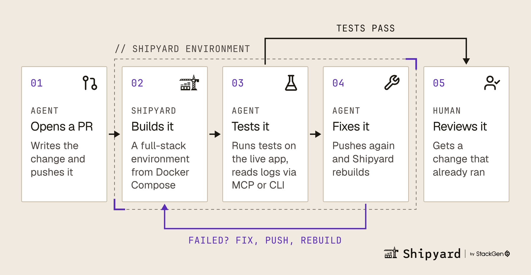Diagram of the agent loop. An agent opens a PR, Shipyard builds a full-stack environment, the agent tests it and reads logs over MCP or CLI, fixes and pushes so Shipyard rebuilds, and a human reviews once tests pass.