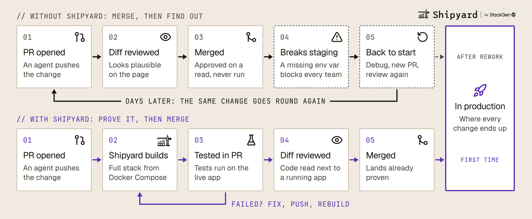 Before-and-after diagram. Without Shipyard, a pull request is opened, its diff reviewed and merged, then it breaks staging and goes back to the start days later. With Shipyard, the pull request is built and tested in its own environment, then reviewed and merged, with failures fixed inside the PR. Both paths end in production: after rework without Shipyard, first time with it.
