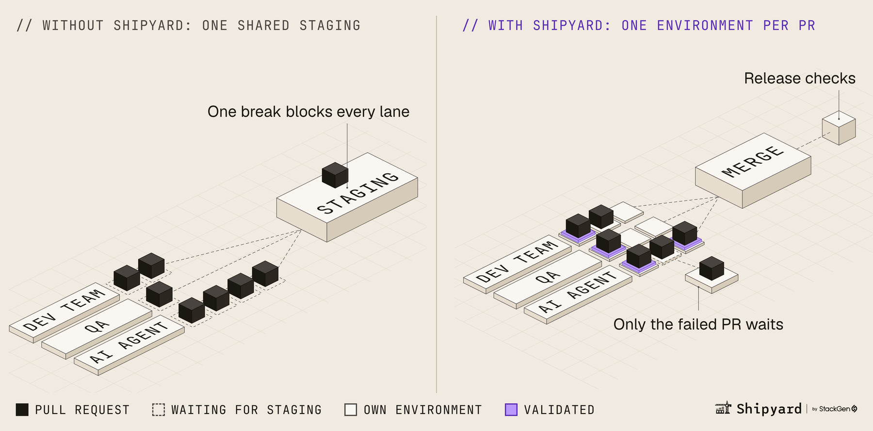 Side-by-side isometric diagram. Without Shipyard, pull requests from a dev team, QA and an AI agent queue for one shared staging environment, where one break blocks every lane. With Shipyard, each pull request runs in its own environment before merge, and only the failed pull request waits.