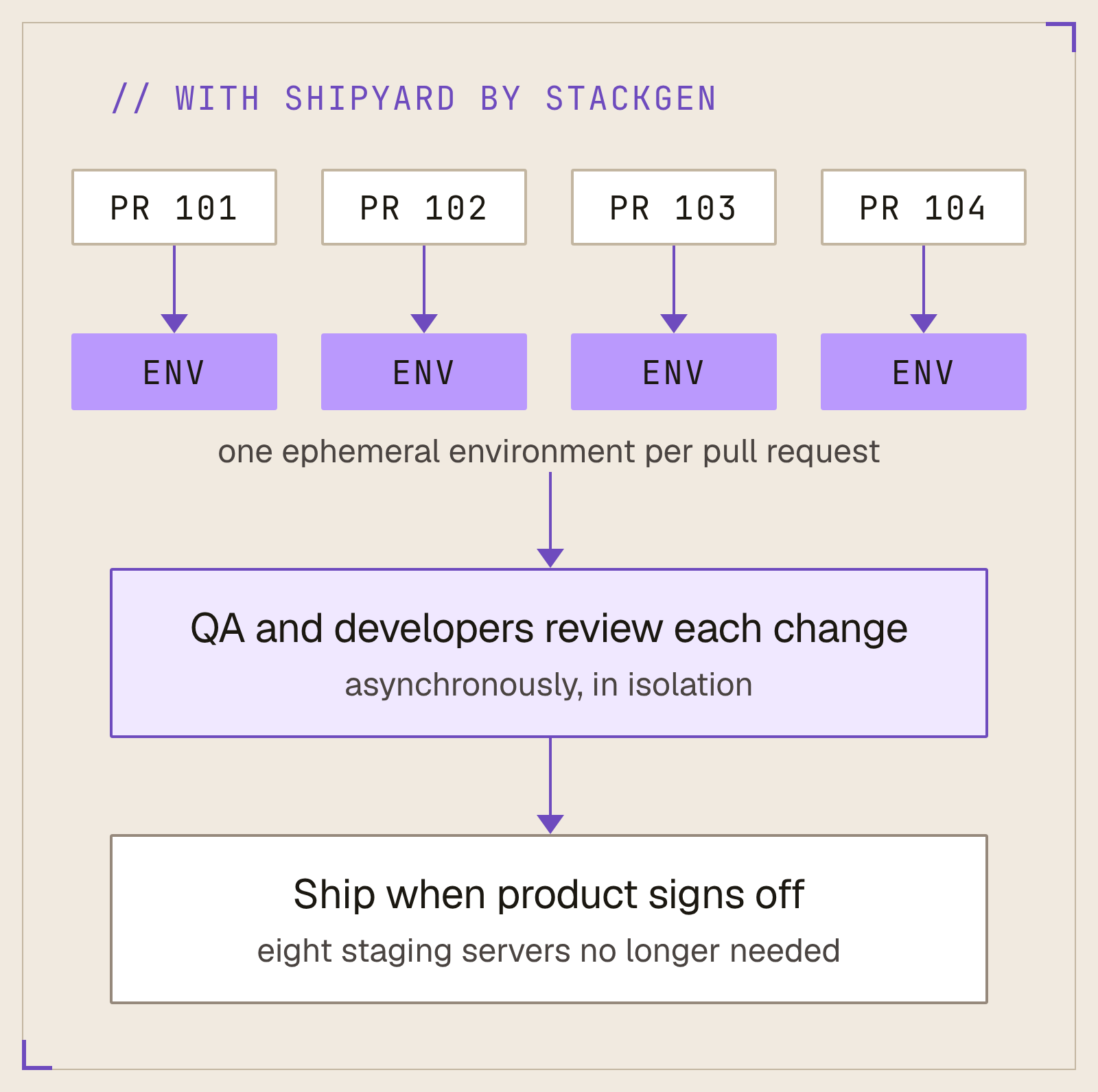 With Shipyard by StackGen: one ephemeral environment per pull request, reviewed by QA and developers in isolation