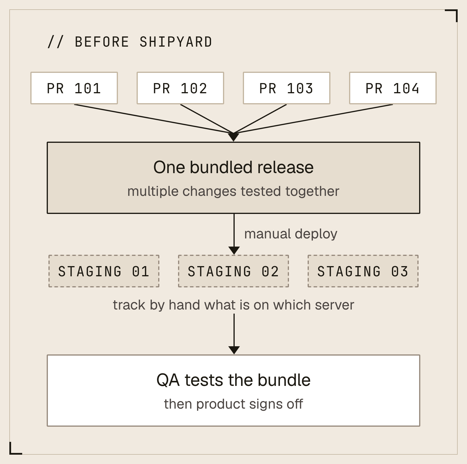Before Shipyard: pull requests bundled into one release, manually deployed to shared staging servers, then tested together by QA