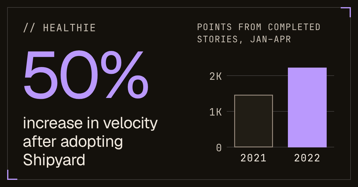 Healthie: 50% increase in velocity after adopting Shipyard, points from completed stories Jan–Apr 2021 vs 2022