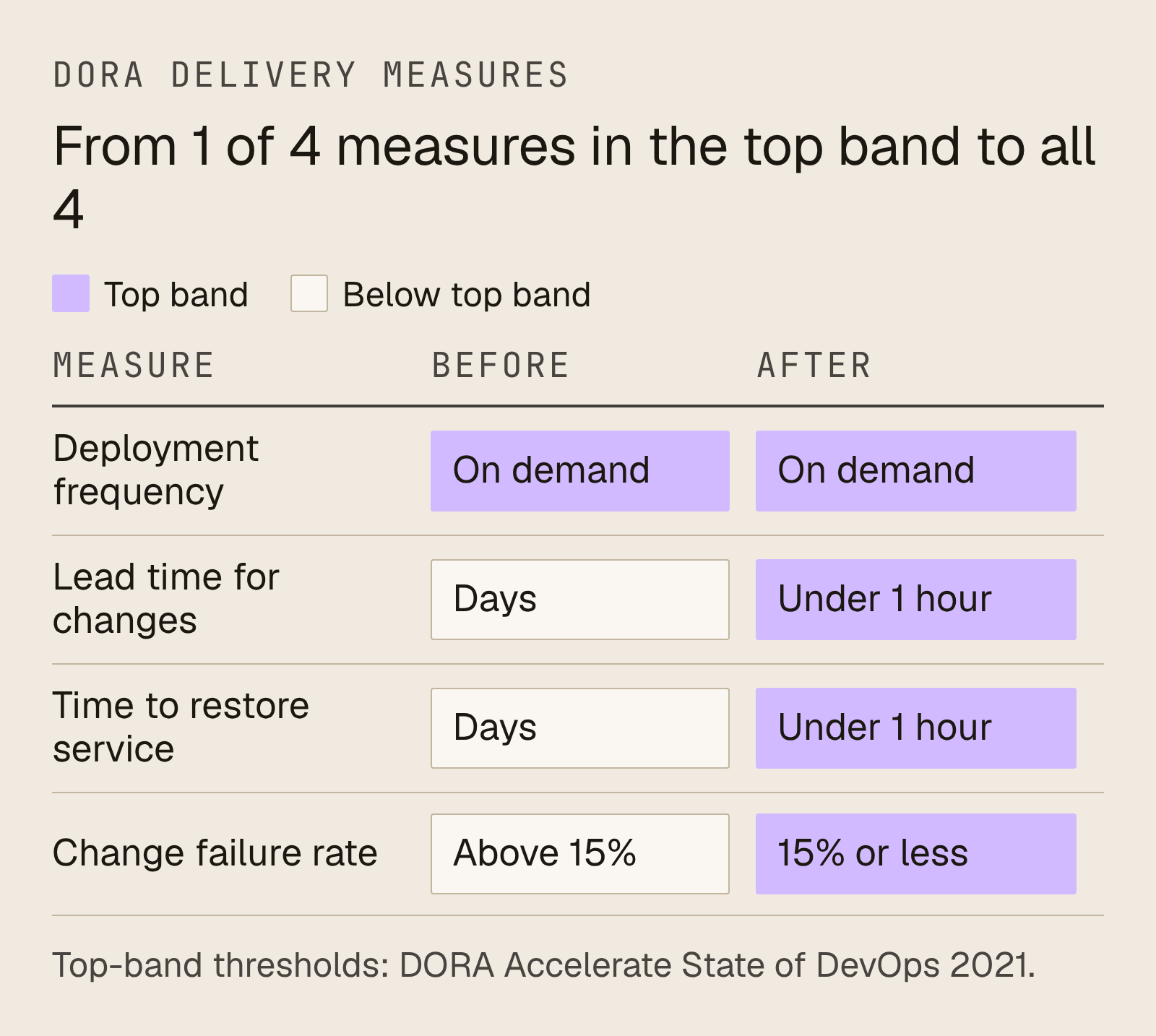 DORA delivery measures before and after Shipyard: deployment frequency on demand before and after; lead time and time to restore from days to under 1 hour; change failure rate from above 15% to 15% or less