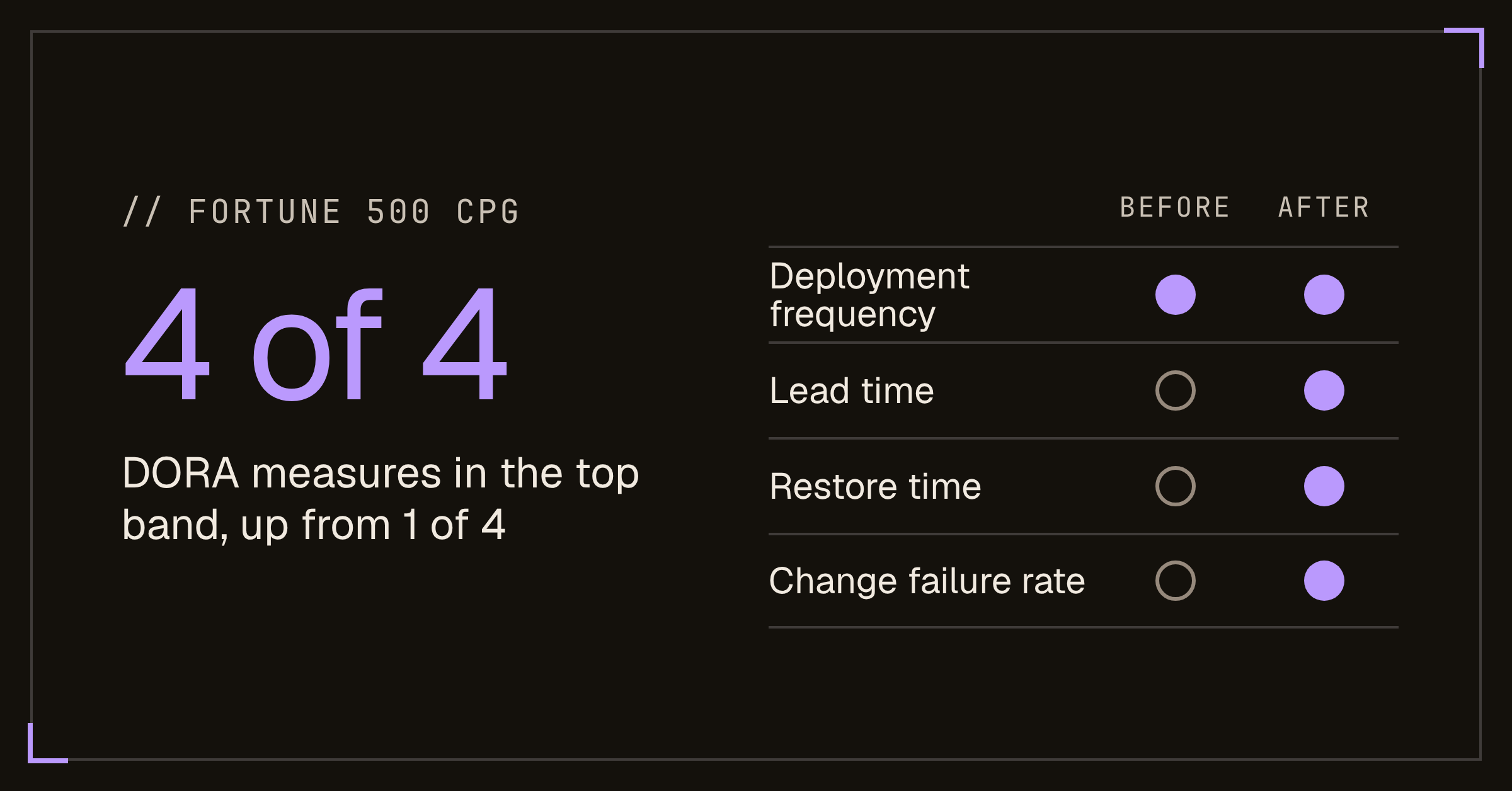 Top band on 4 of 4 DORA delivery measures after Shipyard, up from 1 of 4: deployment frequency, lead time, restore time and change failure rate