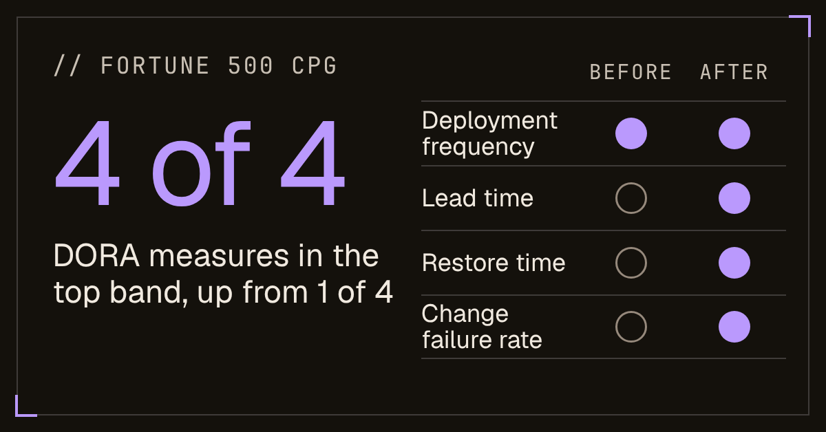 Top band on 4 of 4 DORA delivery measures after Shipyard, up from 1 of 4: deployment frequency, lead time, restore time and change failure rate