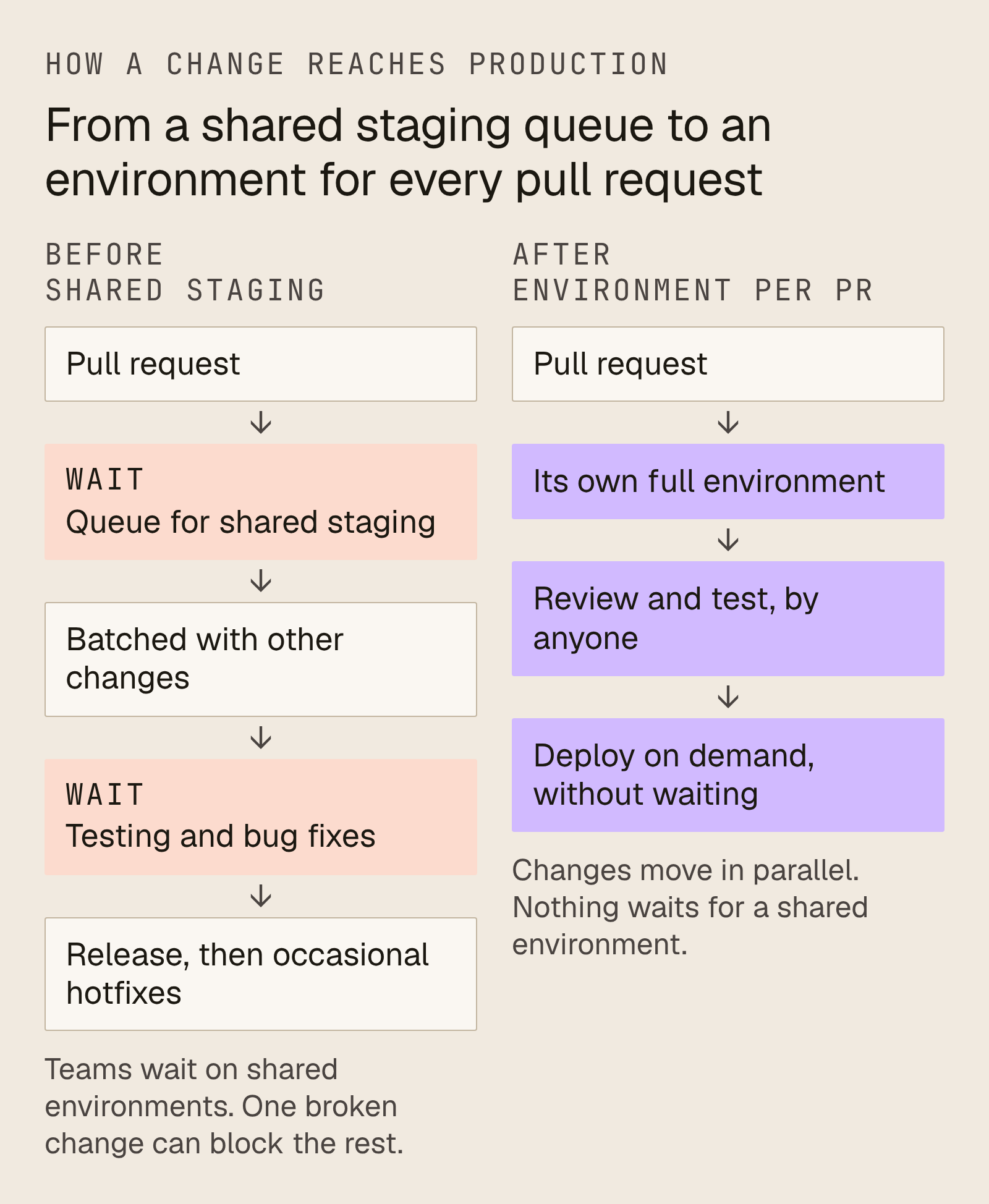 Before: pull requests queue for shared staging, get batched, then wait on testing and bug fixes. After: each pull request gets its own full environment, is reviewed and tested by anyone, and deploys on demand
