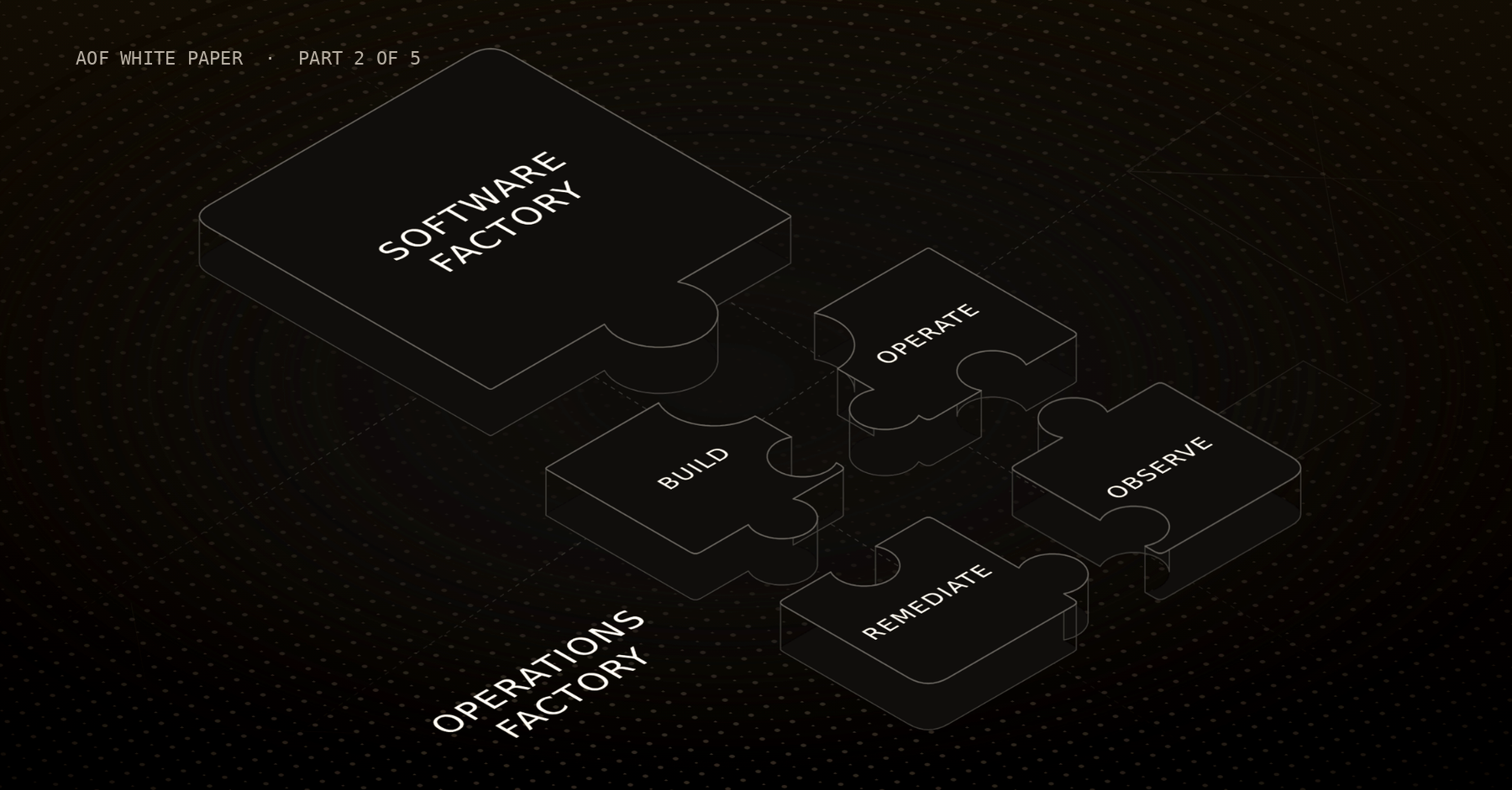 AOF white paper part 2: puzzle pieces showing the software factory and the four operations stages, build, operate, observe and remediate