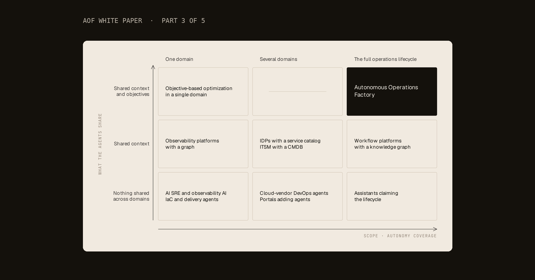 AOF white paper part 3: market map of operations tooling by scope and by what agents share
