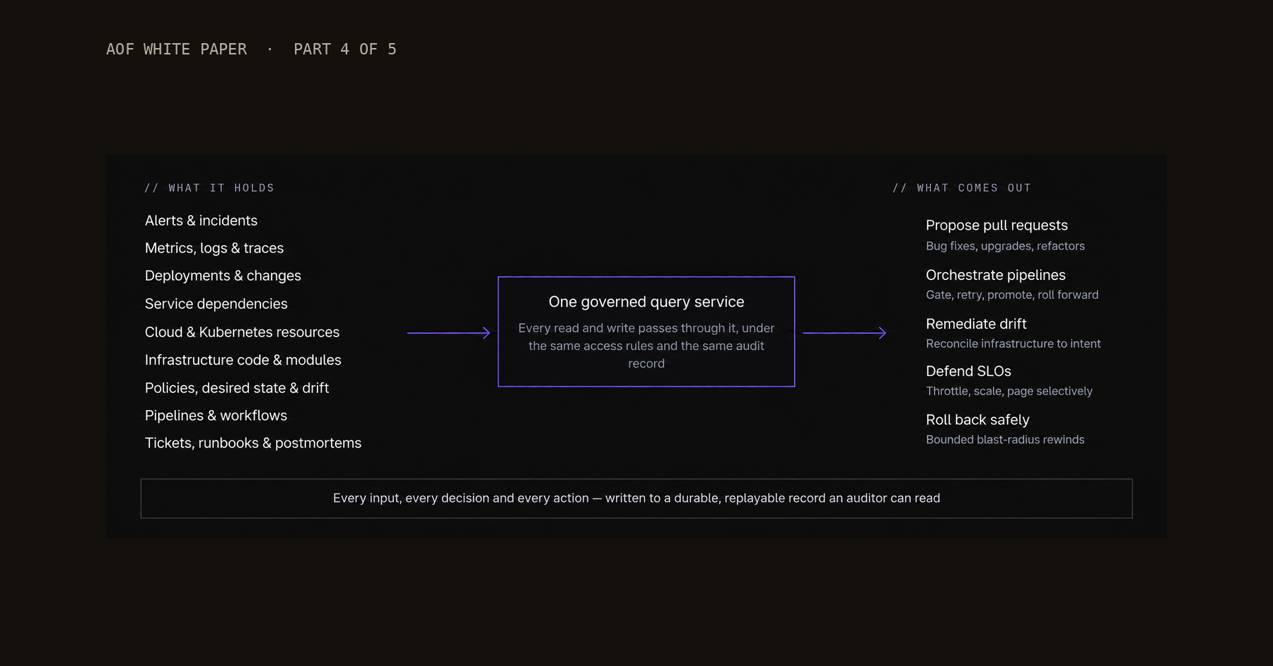AOF white paper part 4: the world model, nine kinds of operational data feeding one governed query service