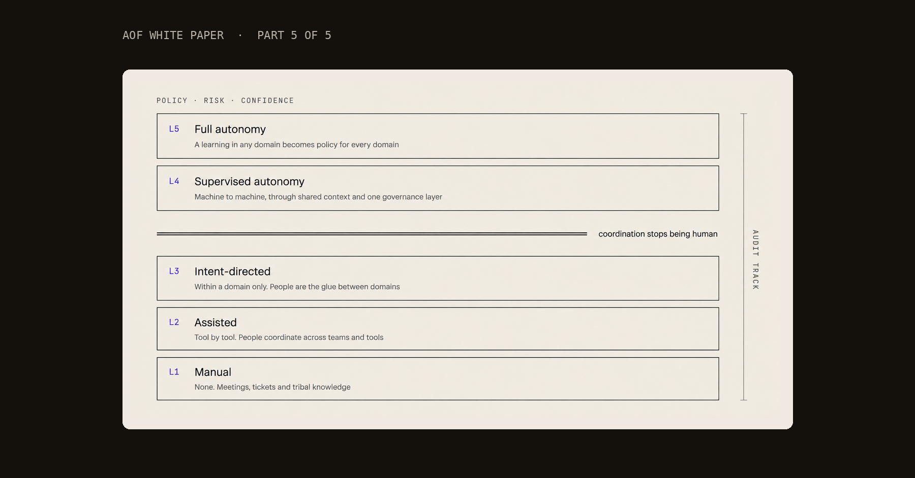AOF white paper part 5: the five-level autonomy ladder from manual to full autonomy