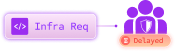 Manual Policy  Enforcement Bottlenecks