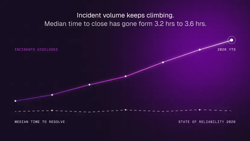 Newsroom image_ Incident volume keeps climbing. Median time to close has gone form 3.2 hrs to 3.6 hrs